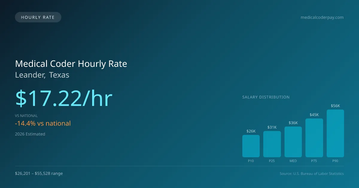 Medical Coder Hourly Rate in Leander, TX — 2026 est., based on 2025 BLS