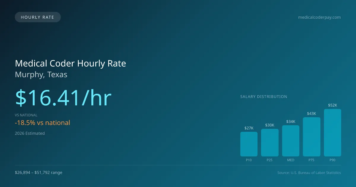 Medical Coder Hourly Rate in Murphy, TX — 2026 est., based on 2025 BLS
