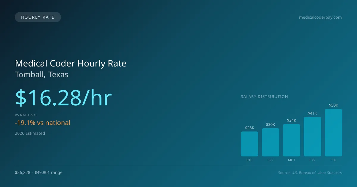 Medical Coder Hourly Rate in Tomball, TX — 2026 est., based on 2025 BLS