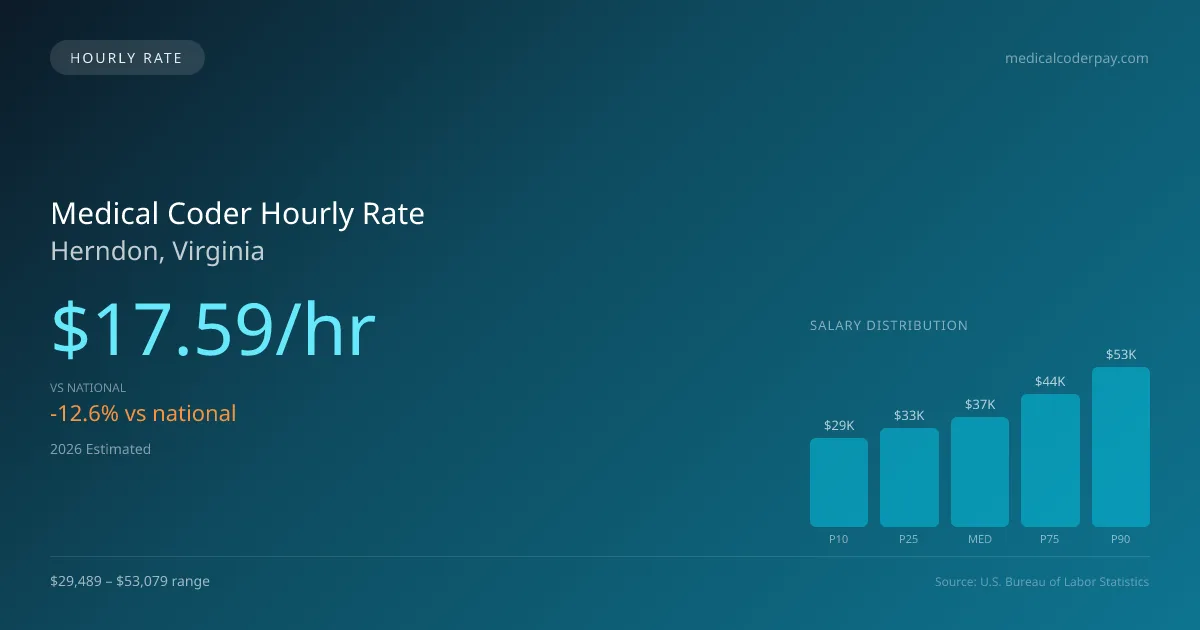 Medical Coder Hourly Rate in Herndon, VA — 2026 est., based on 2025 BLS