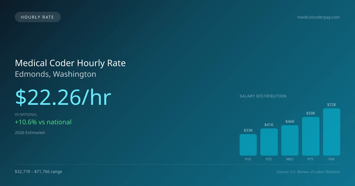 Medical Coder Hourly Rate in Edmonds, WA — 2026 est., based on 2025 BLS