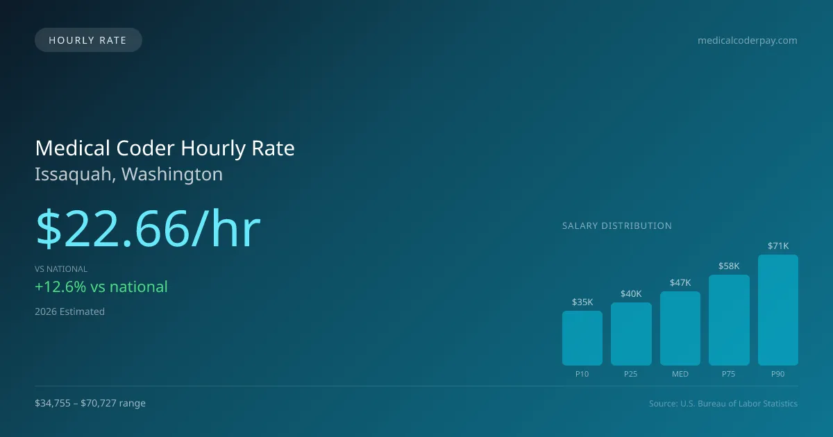 Medical Coder Hourly Rate in Issaquah, WA — 2026 est., based on 2025 BLS