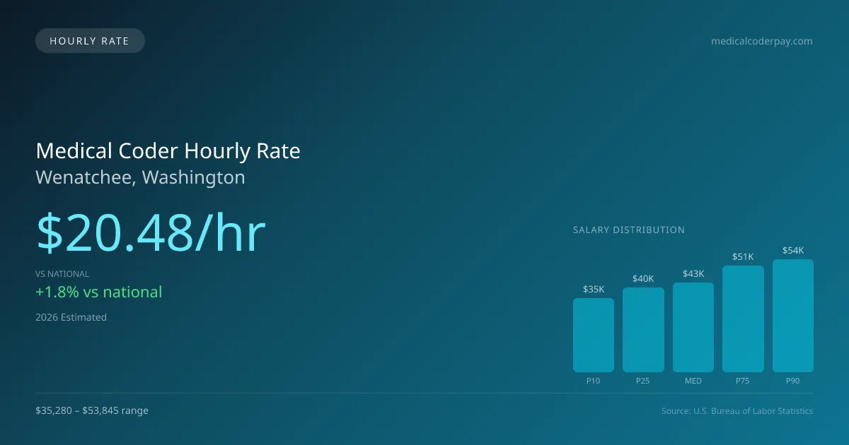 Medical Coder Hourly Rate in Wenatchee, WA — 2026 est., based on 2025 BLS