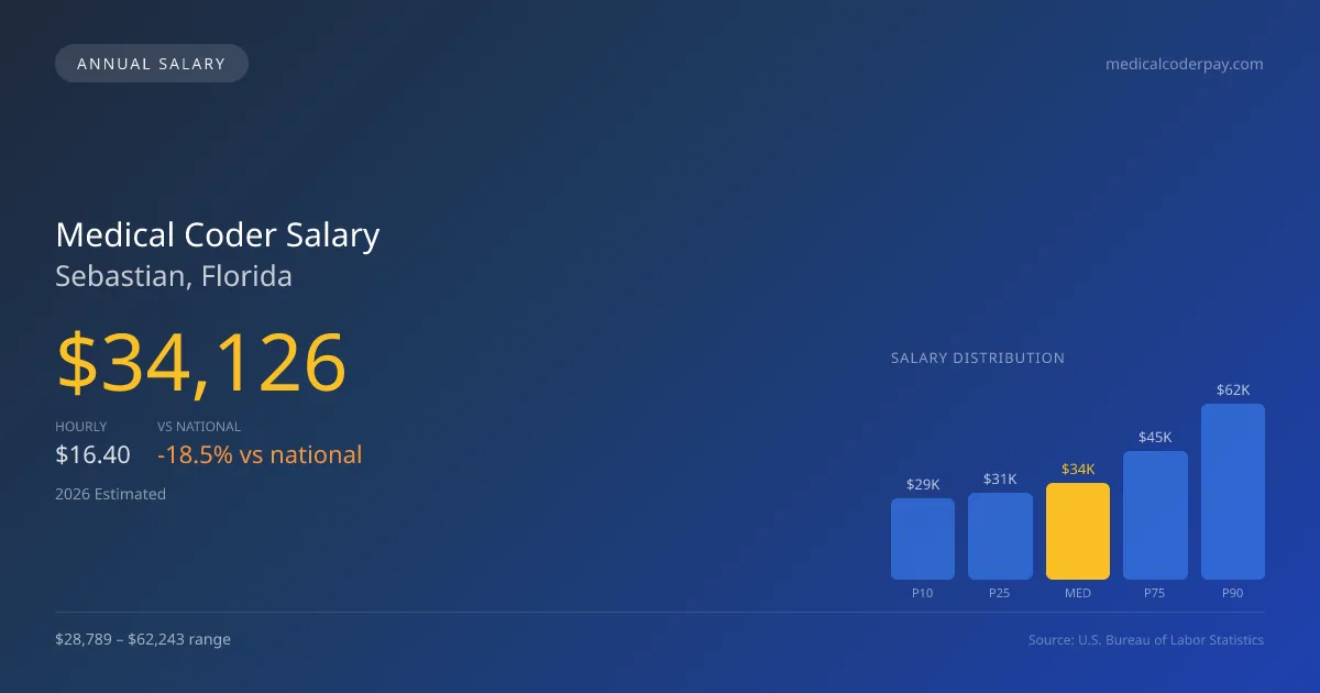 Medical Coder Salary in Sebastian, FL — 2026 est., based on 2025 BLS