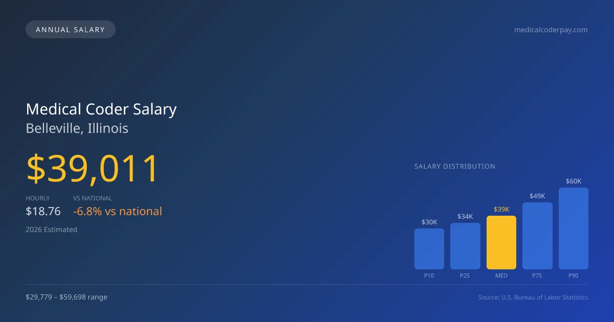 Medical Coder Salary in Belleville, IL โ 2026 est., based on 2025 BLS