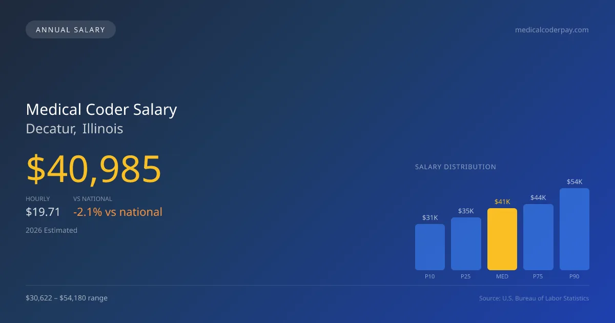 Medical Coder Salary in Decatur, IL — 2026 est., based on 2025 BLS
