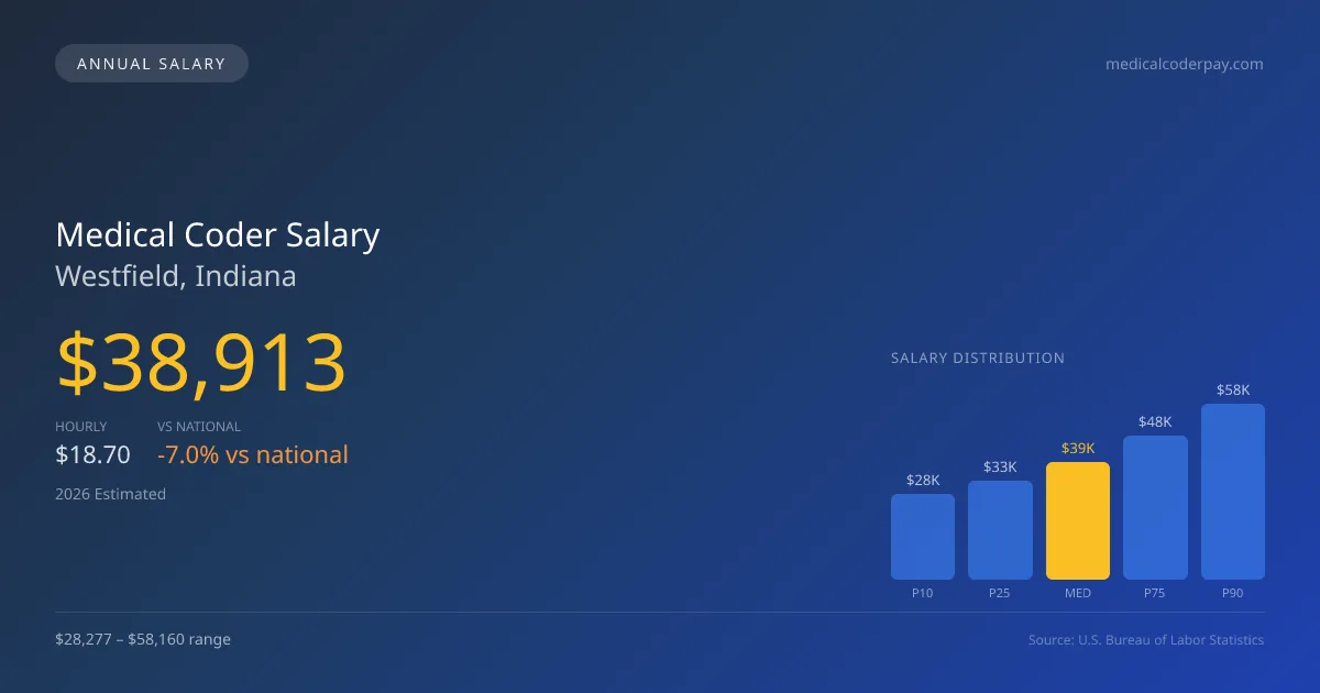 Medical Coder Salary in Westfield, IN — 2026 est., based on 2025 BLS