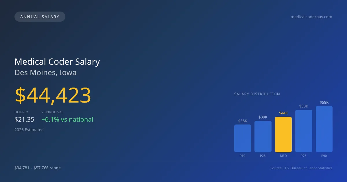 Medical Coder Salary in Des Moines, IA — 2026 est., based on 2025 BLS