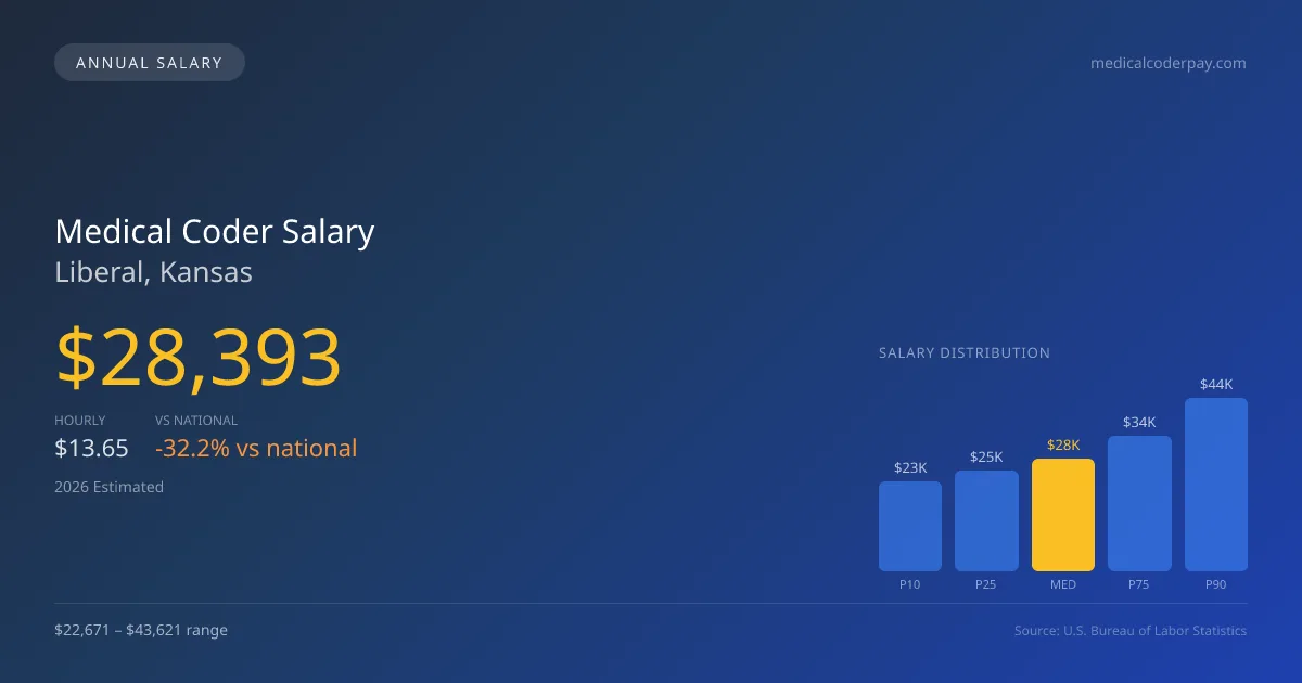 Medical Coder Salary in Liberal, KS — 2026 est., based on 2025 BLS