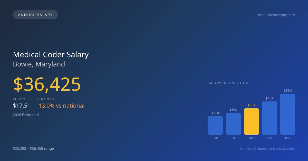 Medical Coder Salary in Bowie, MD — 2026 est., based on 2025 BLS