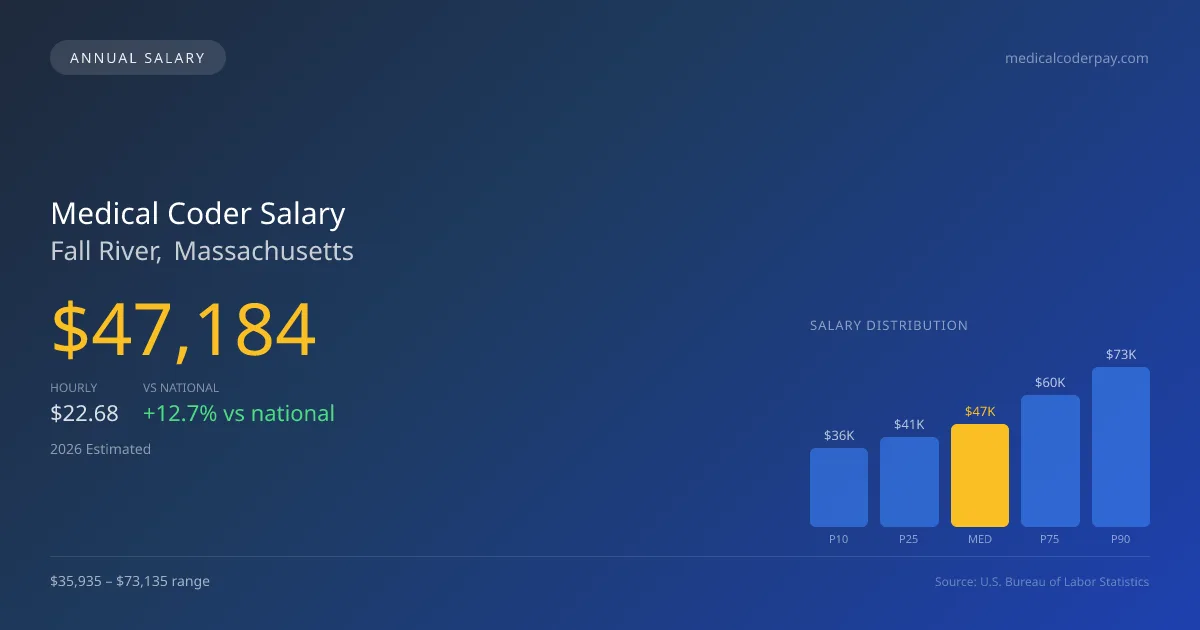 Medical Coder Salary in Fall River, MA — 2026 est., based on 2025 BLS