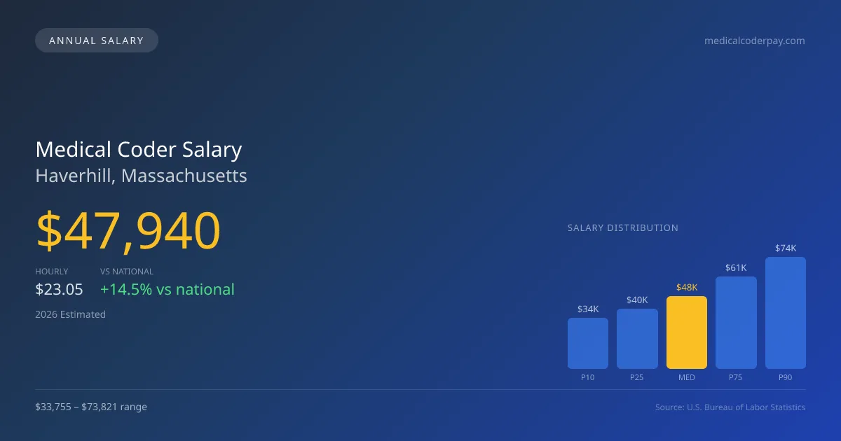 Medical Coder Salary in Haverhill, MA — 2026 est., based on 2025 BLS