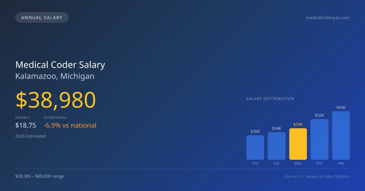 Medical Coder Salary in Kalamazoo, MI — 2026 est., based on 2025 BLS