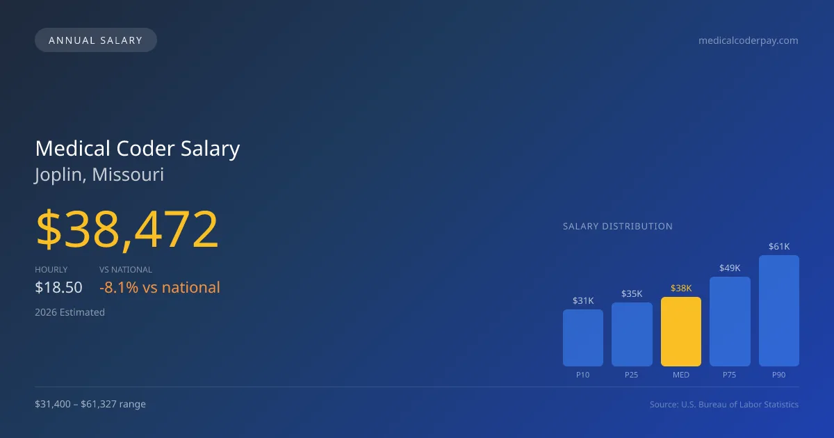 Medical Coder Salary in Joplin, MO — 2026 est., based on 2025 BLS