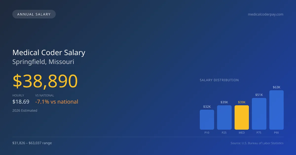 Medical Coder Salary in Springfield, MO — 2026 est., based on 2025 BLS