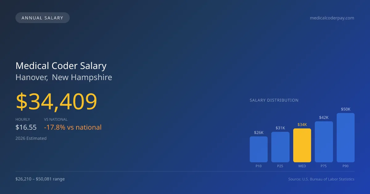 Medical Coder Salary in Hanover, NH — 2026 est., based on 2025 BLS
