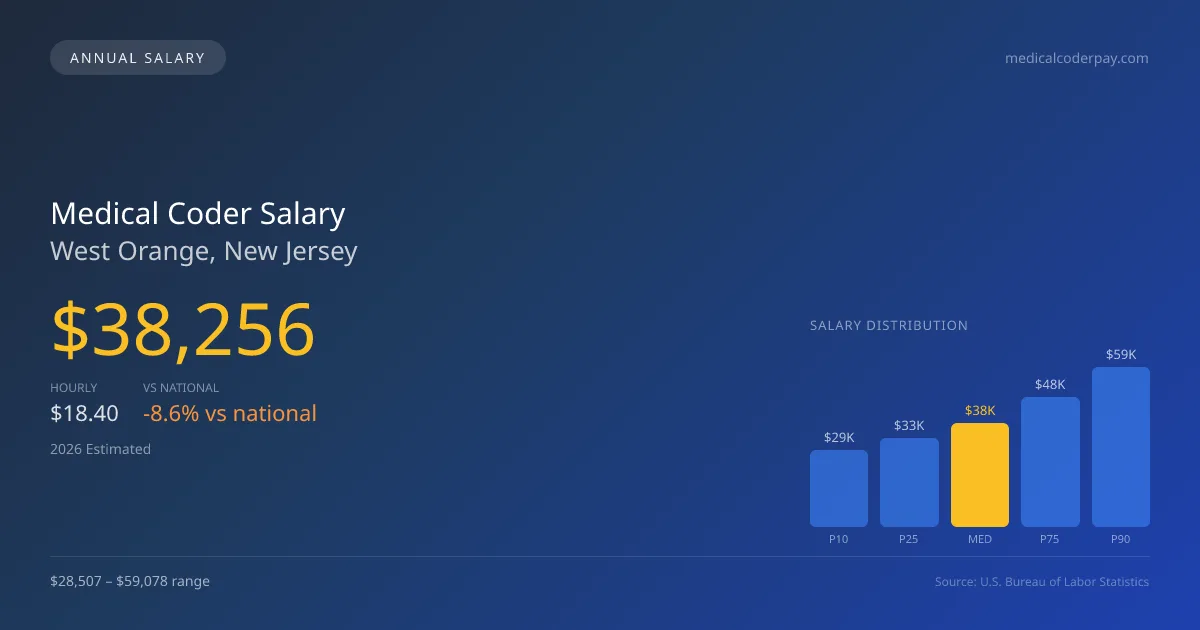 Medical Coder Salary in West Orange, NJ — 2026 est., based on 2025 BLS
