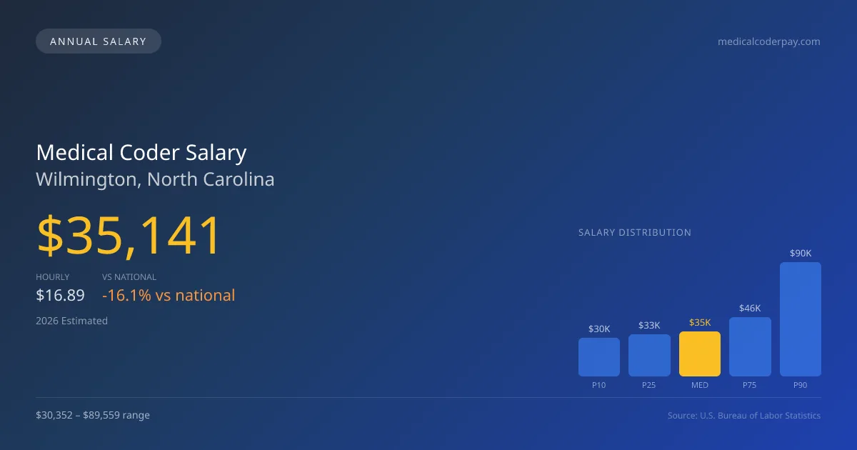Medical Coder Salary in Wilmington, NC — 2026 est., based on 2025 BLS