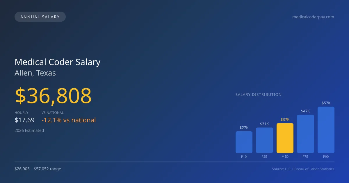 Medical Coder Salary in Allen, TX — 2026 est., based on 2025 BLS