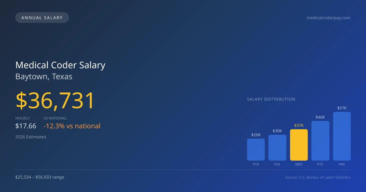 Medical Coder Salary in Baytown, TX — 2026 est., based on 2025 BLS