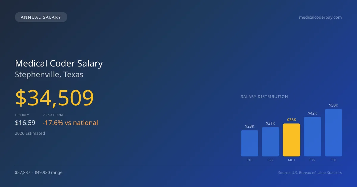 Medical Coder Salary in Stephenville, TX — 2026 est., based on 2025 BLS