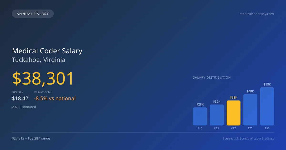 Medical Coder Salary in Tuckahoe, VA — 2026 est., based on 2025 BLS