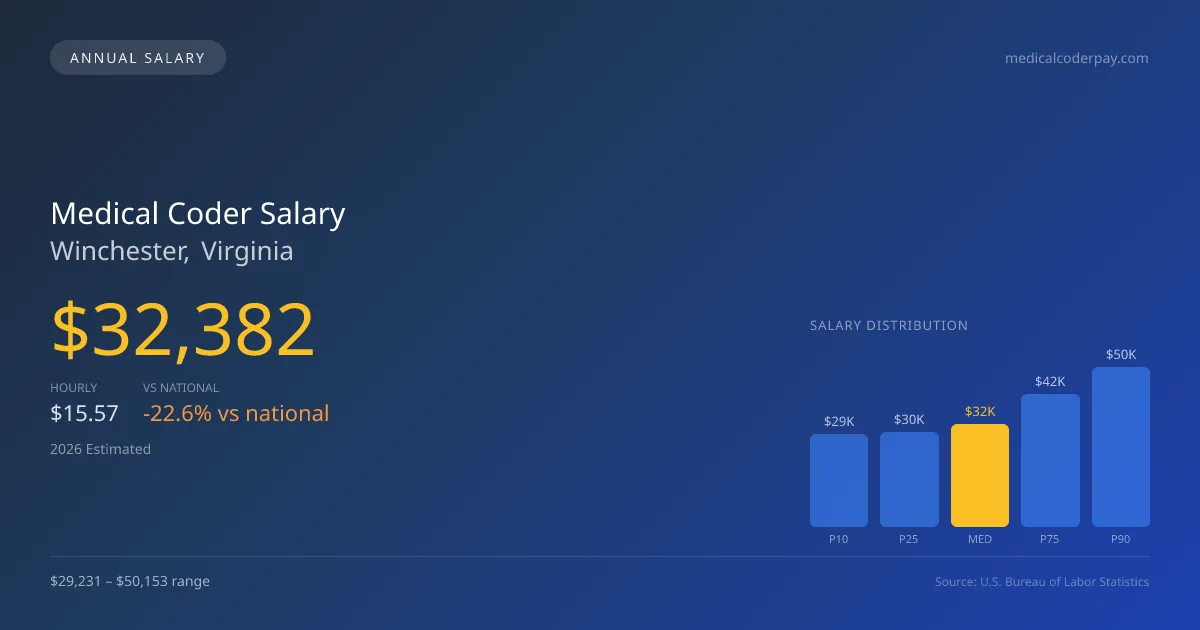 Medical Coder Salary in Winchester, VA — 2026 est., based on 2025 BLS