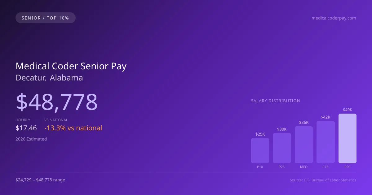 Medical Coder Senior Salary in Decatur, AL — 2026 est., based on 2025 BLS