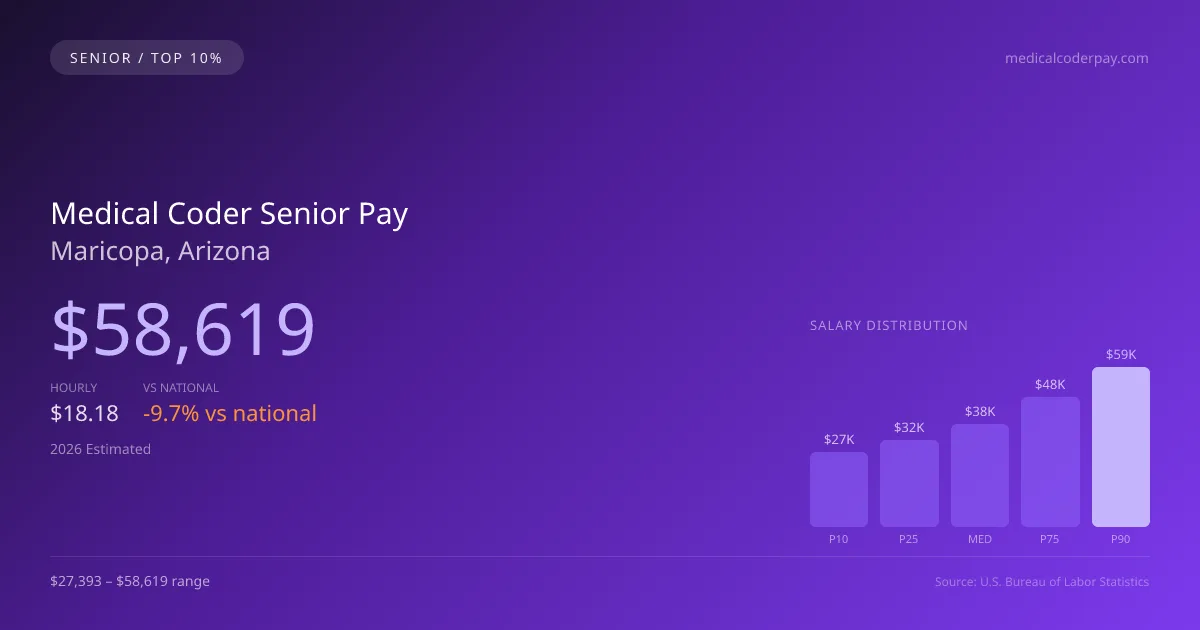 Medical Coder Senior Salary in Maricopa, AZ — 2026 est., based on 2025 BLS