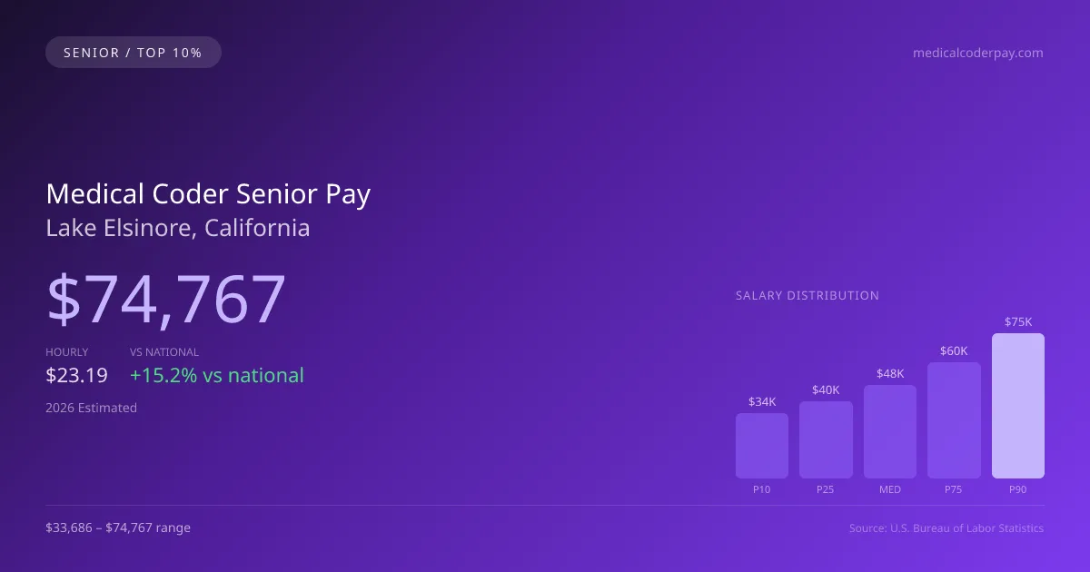Medical Coder Senior Salary in Lake Elsinore, CA — 2026 est., based on 2025 BLS
