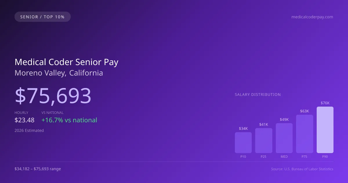 Medical Coder Senior Salary in Moreno Valley, CA — 2026 est., based on 2025 BLS