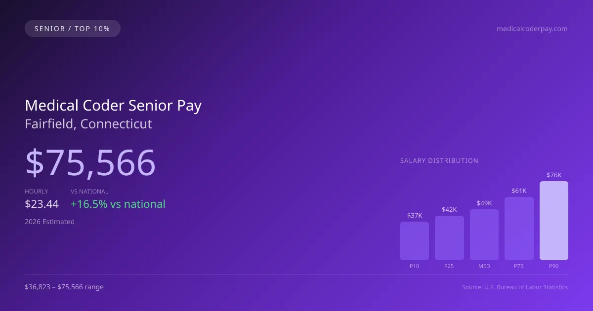Medical Coder Senior Salary in Fairfield, CT — 2026 est., based on 2025 BLS