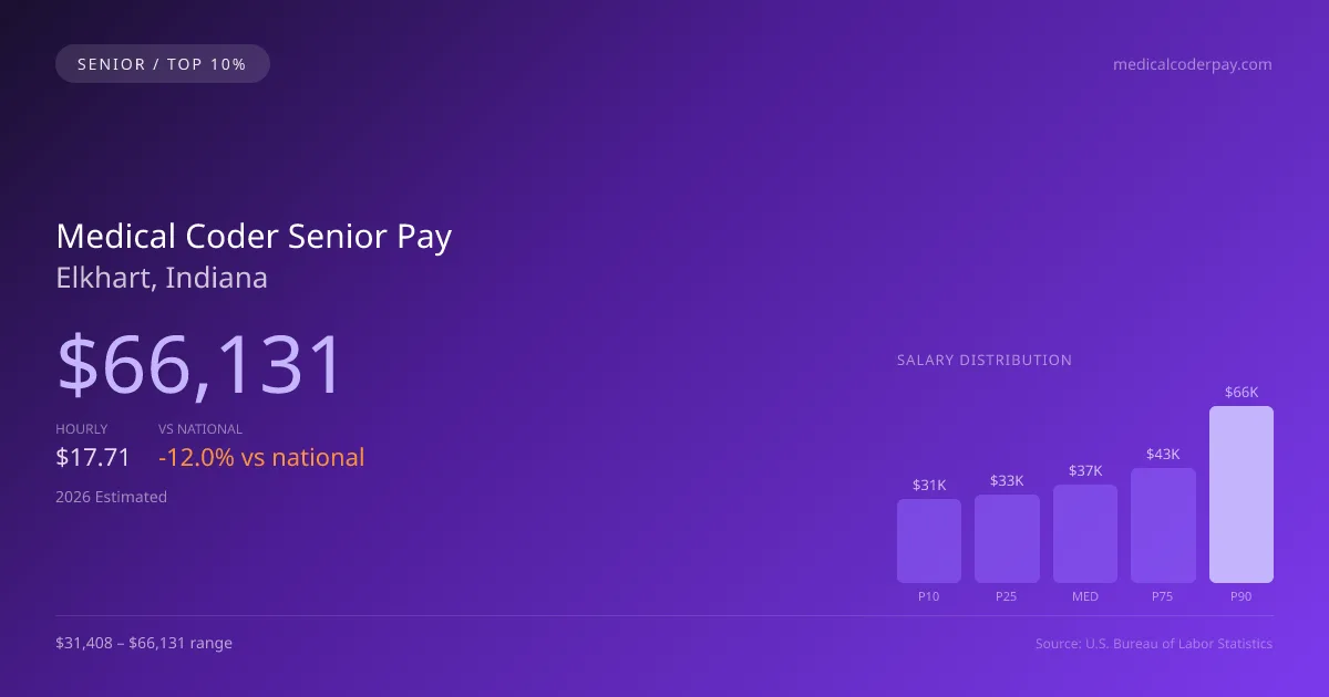Medical Coder Senior Salary in Elkhart, IN — 2026 est., based on 2025 BLS
