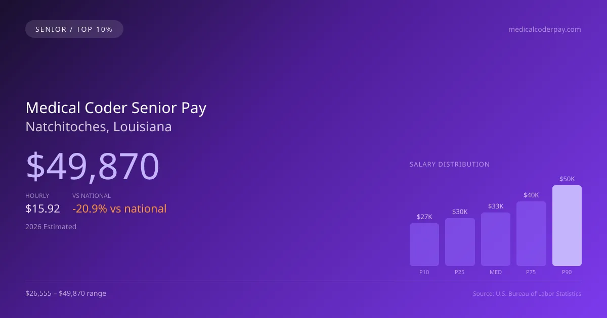 Medical Coder Senior Salary in Natchitoches, LA — 2026 est., based on 2025 BLS