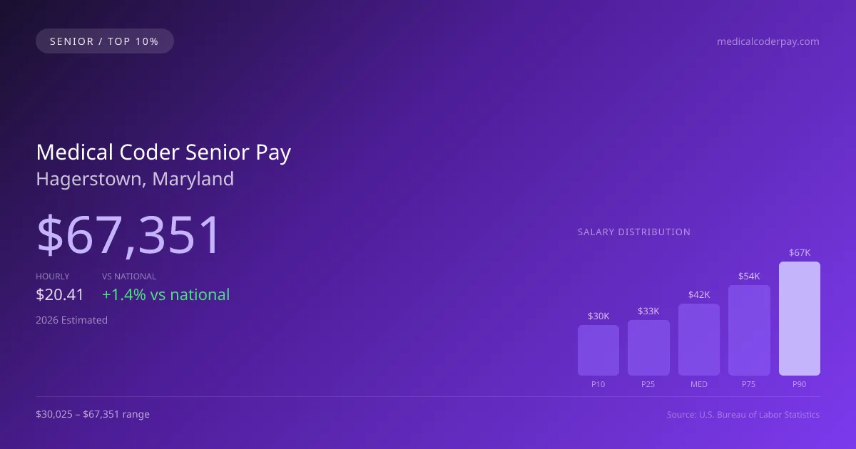 Medical Coder Senior Salary in Hagerstown, MD — 2026 est., based on 2025 BLS