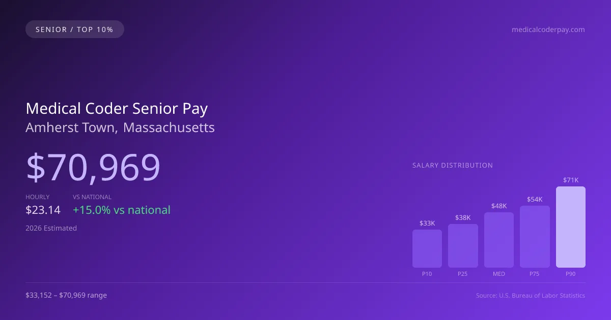 Medical Coder Senior Salary in Amherst Town, MA — 2026 est., based on 2025 BLS