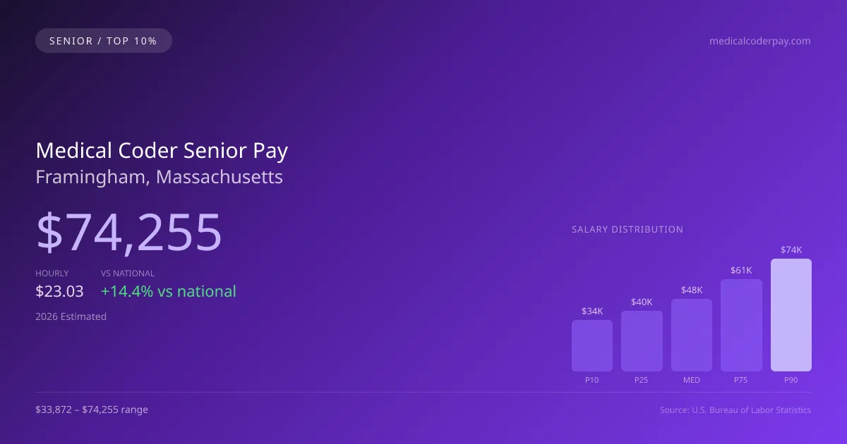 Medical Coder Senior Salary in Framingham, MA — 2026 est., based on 2025 BLS