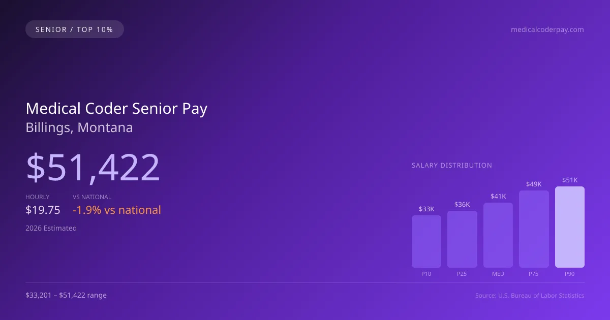 Medical Coder Senior Salary in Billings, MT — 2026 est., based on 2025 BLS