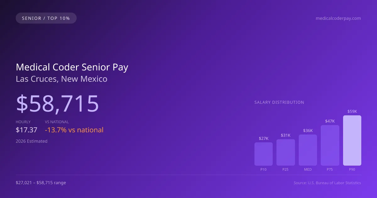 Medical Coder Senior Salary in Las Cruces, NM — 2026 est., based on 2025 BLS