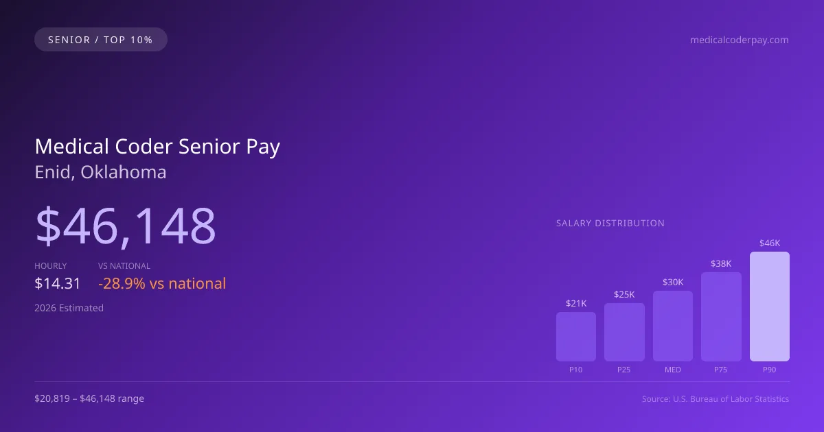 Medical Coder Senior Salary in Enid, OK — 2026 est., based on 2025 BLS