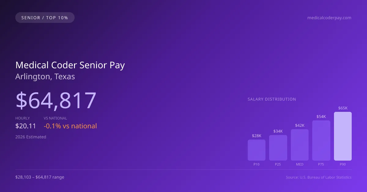 Medical Coder Senior Salary in Arlington, TX — 2026 est., based on 2025 BLS