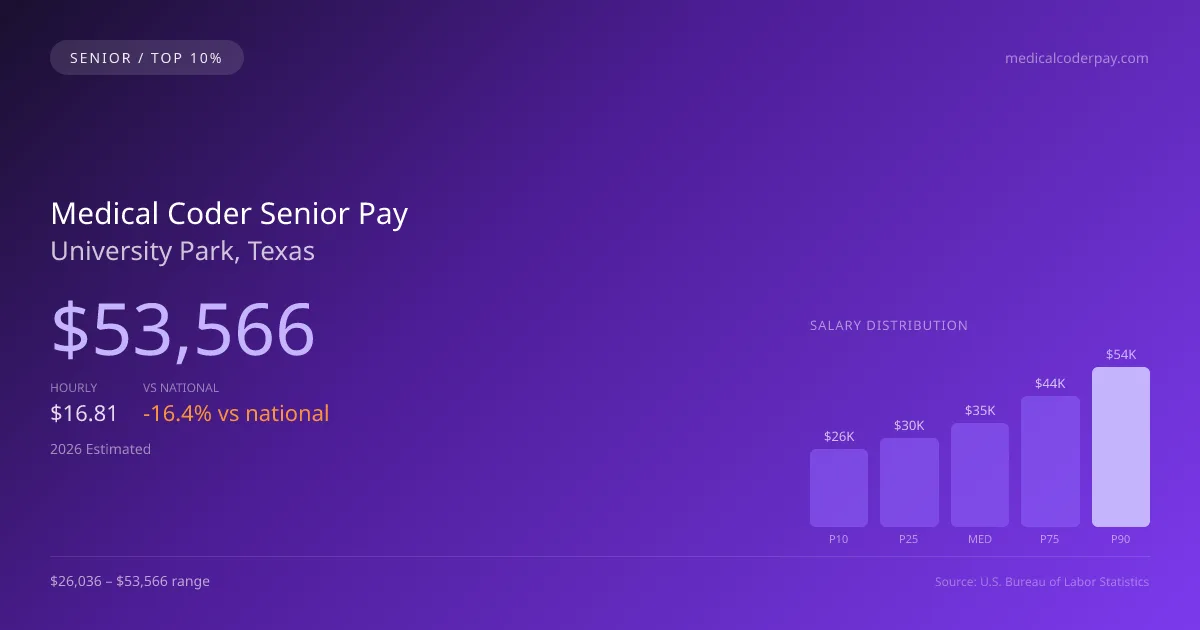 Medical Coder Senior Salary in University Park, TX — 2026 est., based on 2025 BLS