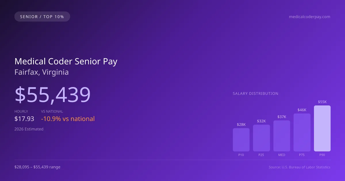 Medical Coder Senior Salary in Fairfax, VA — 2026 est., based on 2025 BLS