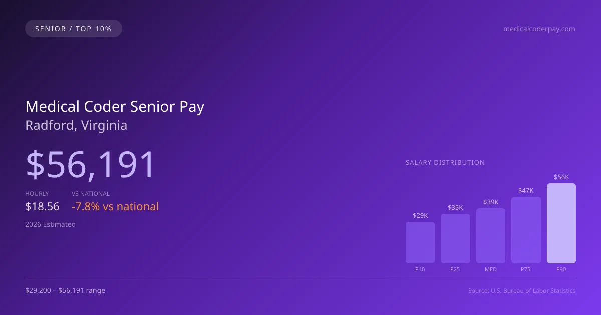 Medical Coder Senior Salary in Radford, VA — 2026 est., based on 2025 BLS