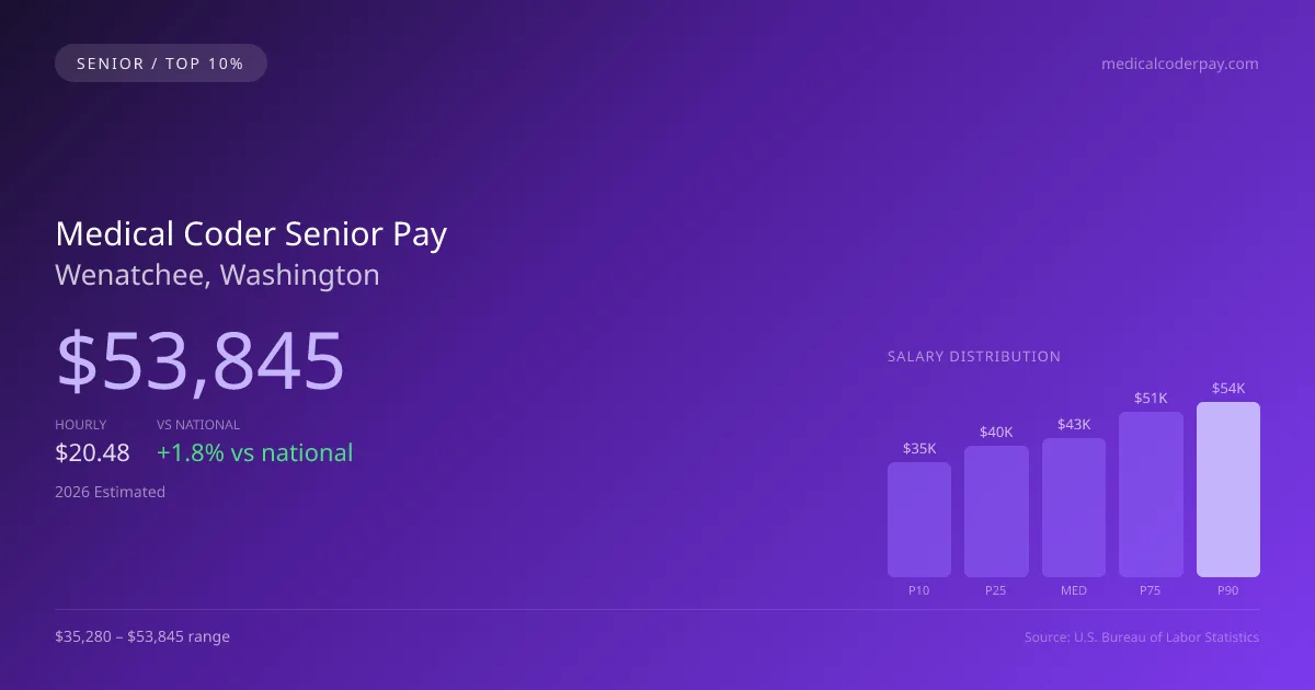 Medical Coder Senior Salary in Wenatchee, WA — 2026 est., based on 2025 BLS