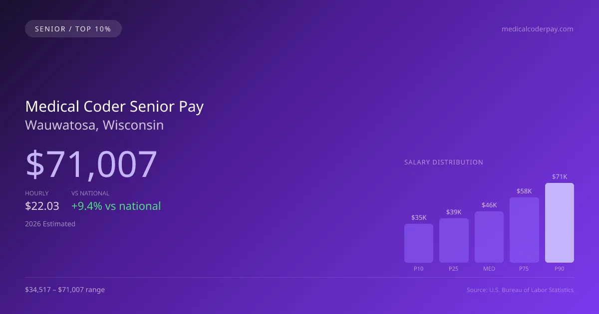 Medical Coder Senior Salary in Wauwatosa, WI — 2026 est., based on 2025 BLS