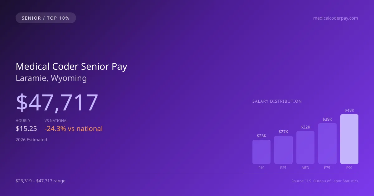 Medical Coder Senior Salary in Laramie, WY — 2026 est., based on 2025 BLS