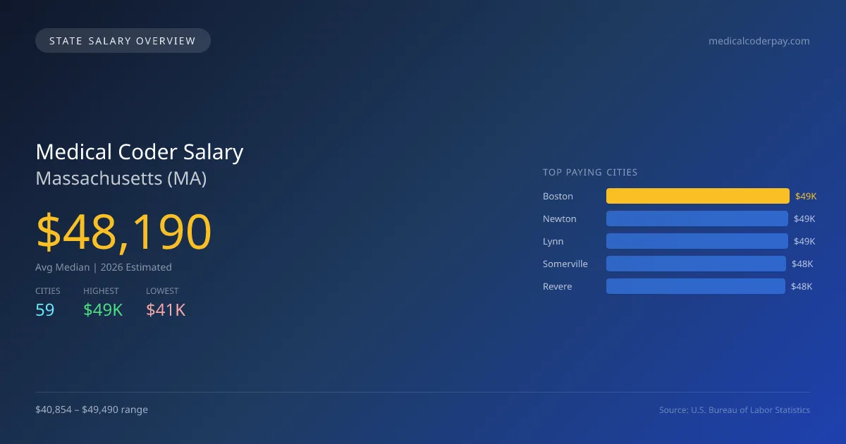 Medical Coder Salary in Massachusetts - 2025 BLS Data Infographic