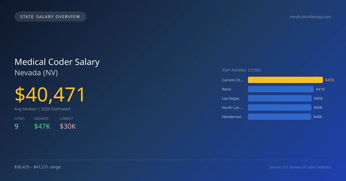 Medical Coder Salary in Nevada - 2025 BLS Data Infographic